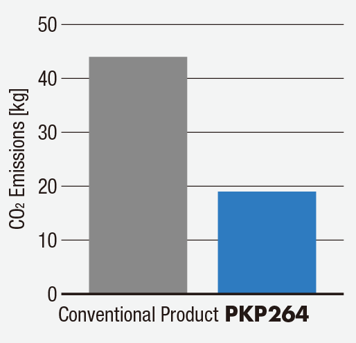 PKP Series: Image of Comparison of Motor Temperature Rise