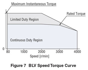BLV Speed Torque Curve