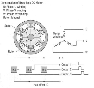 Brushless DC Motor Construction