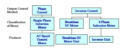 Classificiation Speed Control Motors