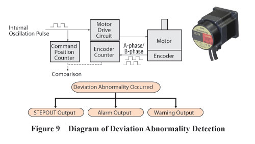 Encoder Motor Deviation Abnormailty Detection
