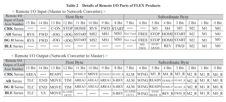 FLEX Products Remote I/O Parts