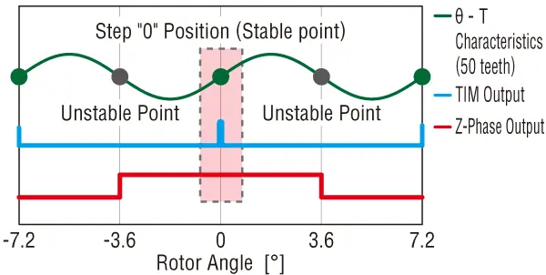 When the Timing of Z-Phase Output is Fixed, New Encoder (Magnetic type)