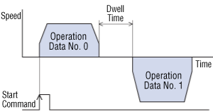 Linked Operation