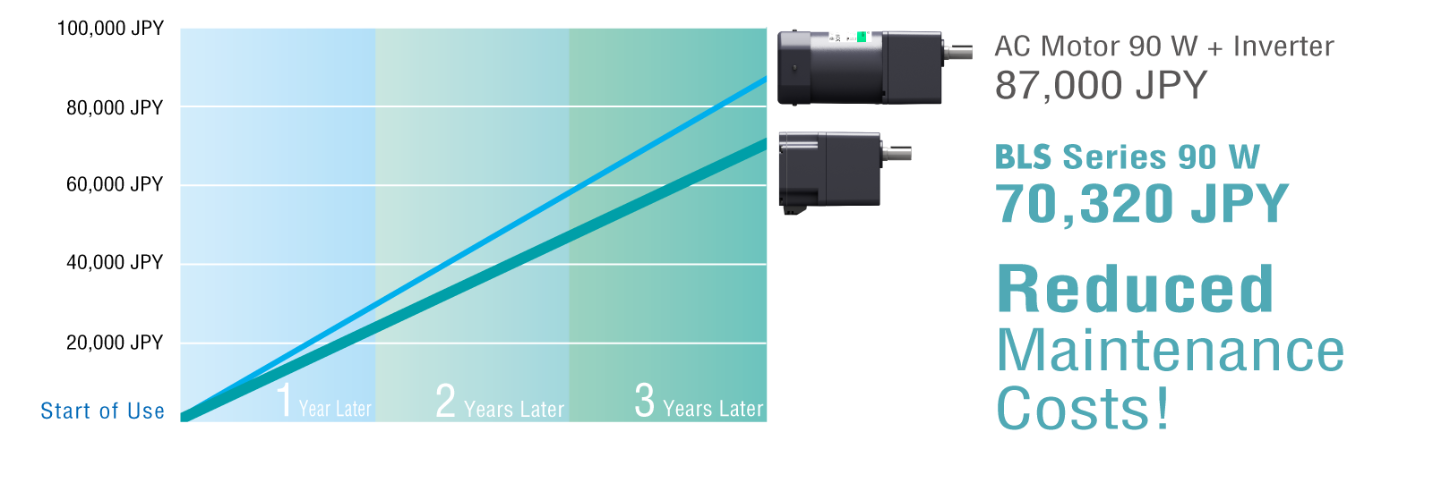 Comparison of electricity costs over 3 years