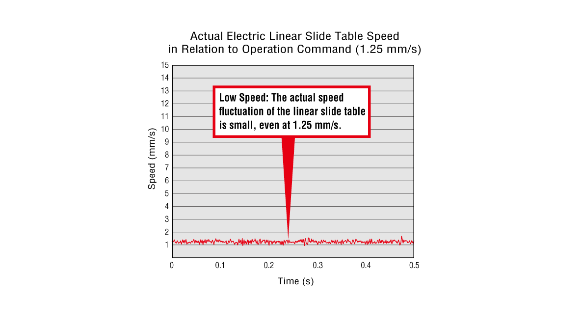 Stability at Low Speeds