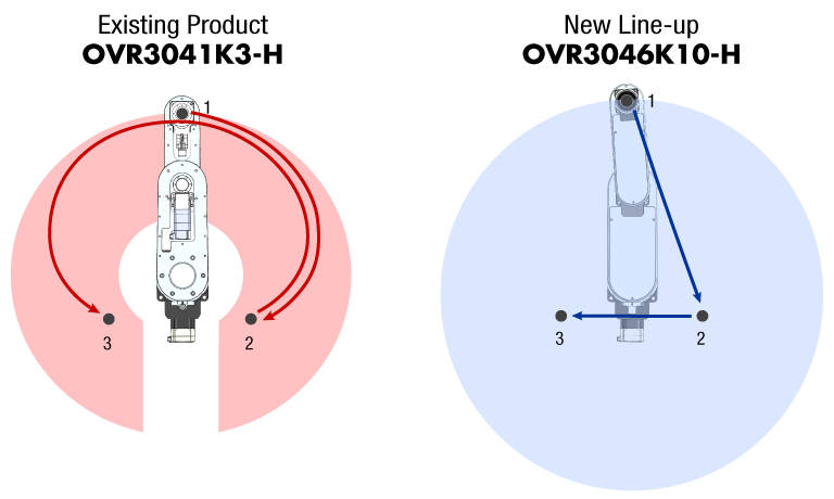 Operating range comparison drawings between existing OVR3041K3-H and OVR3046K10-H from the new lineup. The existing product shows a semicircular movable range (red), while the new lineup shows a full-circular movable range (blue), shown from above