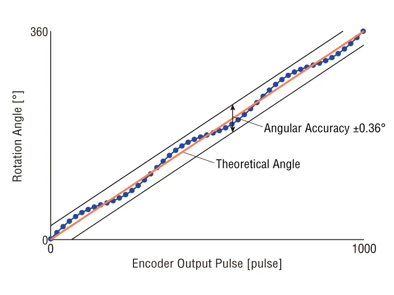 Graph Showing the Relationship Between Encoder Output Pulses and Rotation Angle