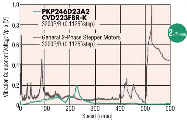 Significantly Improved Vibration Characteristics in All Speed Ranges