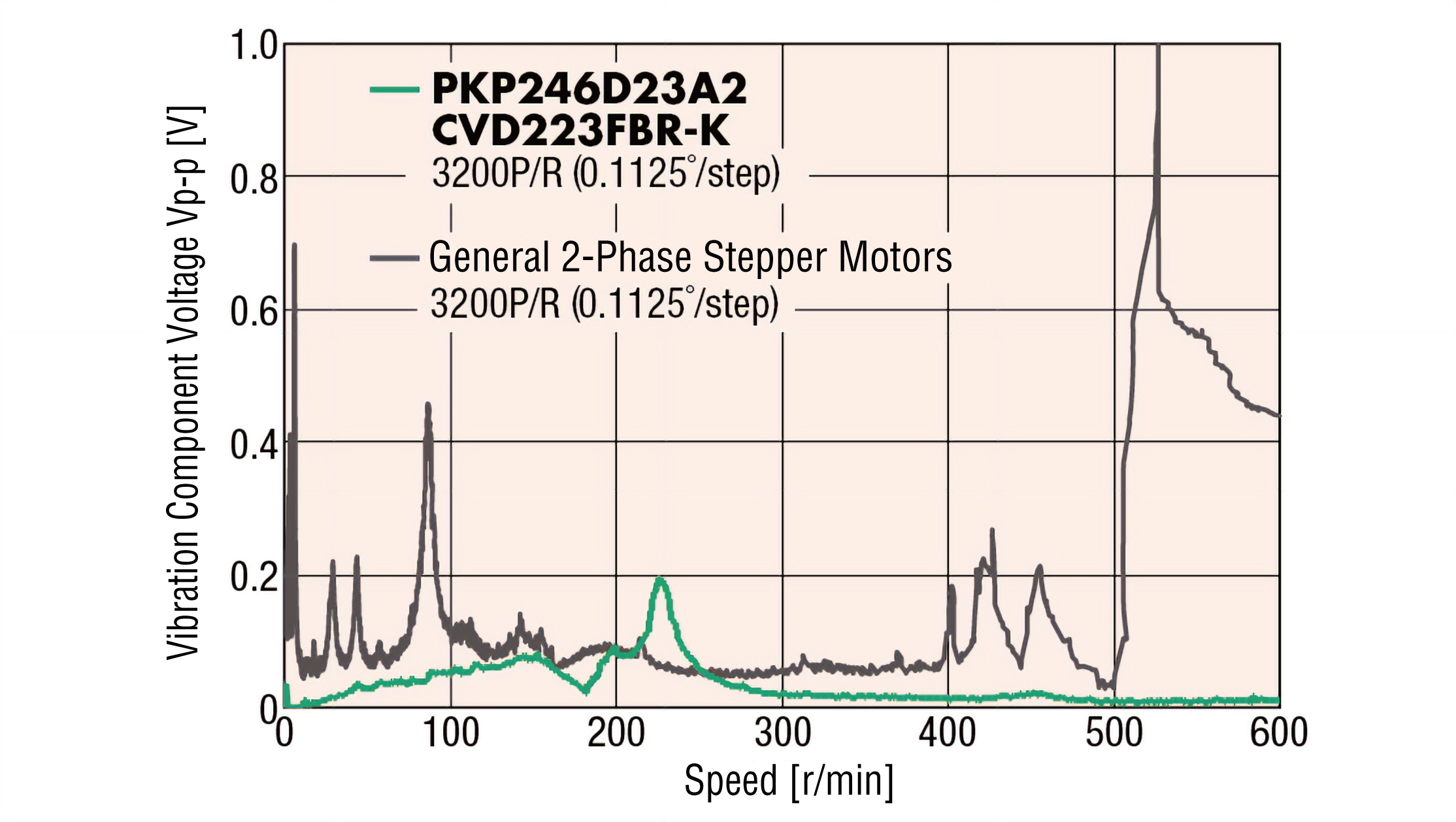 Example of 2-Phase Stepper Motor Vibration Characteristics