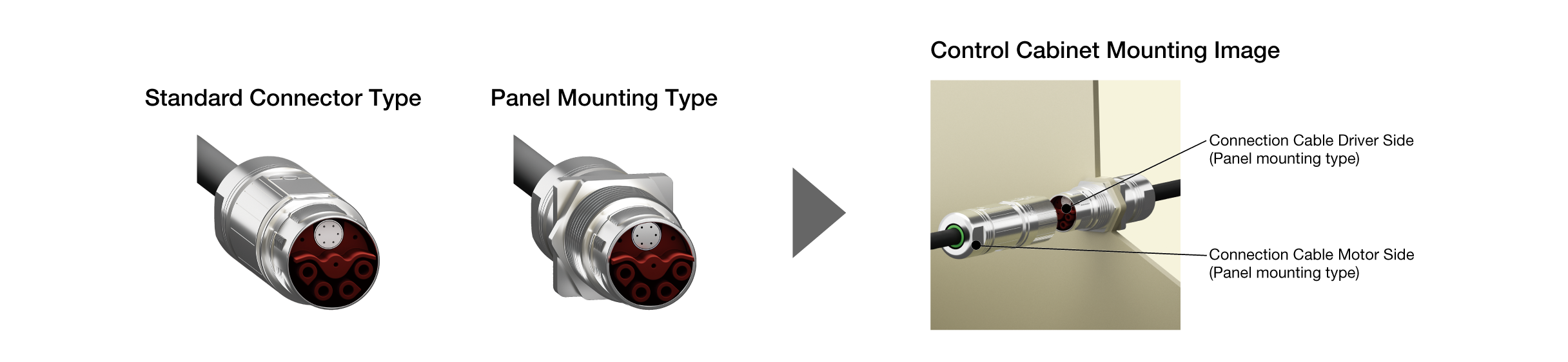 Comparison of connector types and connection diagram. A standard connector type circular connector is shown on the left side, and a control cabinet mounting image on the right side shows the connection cables on the motor and driver sides connected through the control cabinet. 