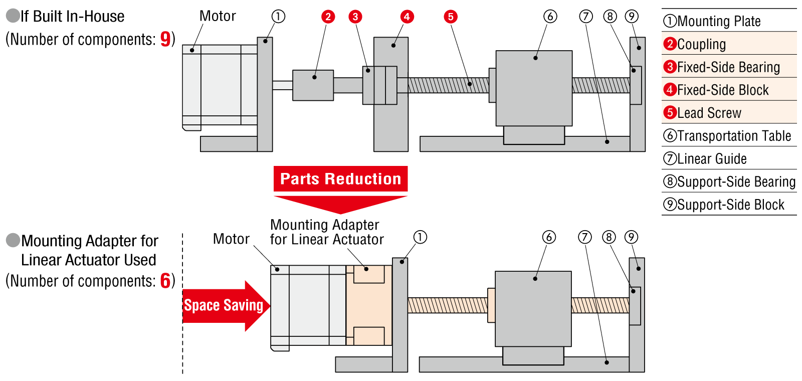 The figure compares the equipment configuration in the home-made configuration and when the mounting adapter for linear actuators is used. The home-made consists of 9 parts, but using the mounting adapter for linear actuators reduces the number of parts to 6, the equipment is saving space.