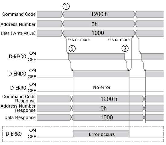 Timing Chart