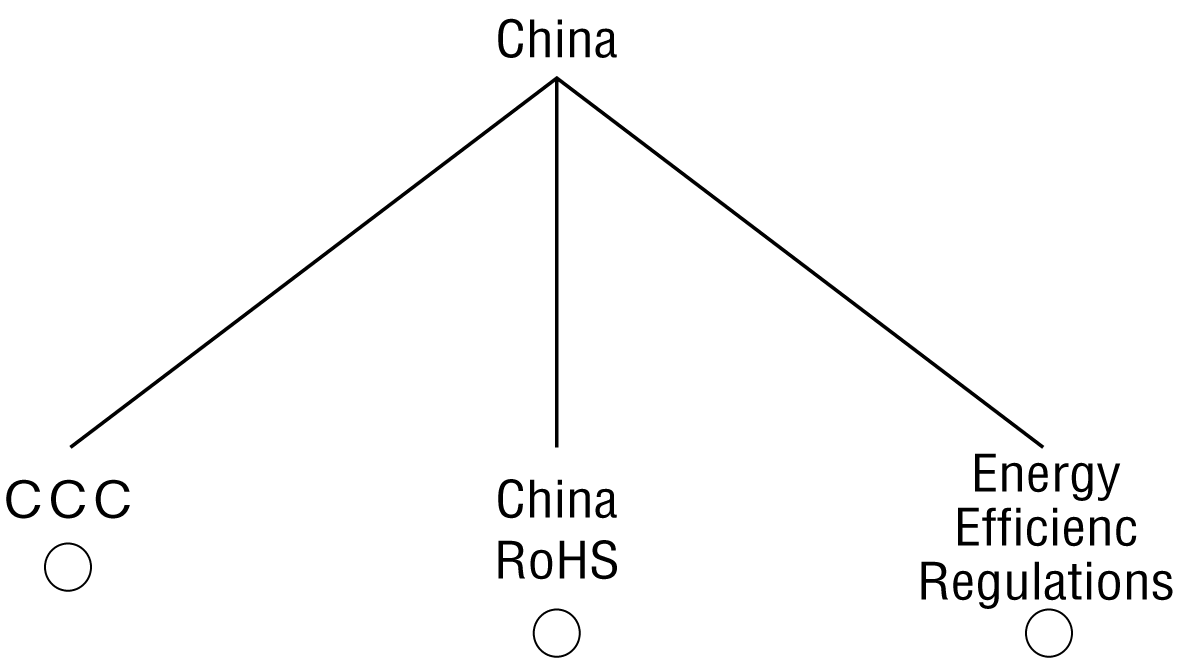 Compliance with all CCC, China RoHS, and energy efficiency regulations is required