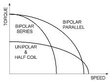 The Structure of Electromagnetic Brake (AC Motors)