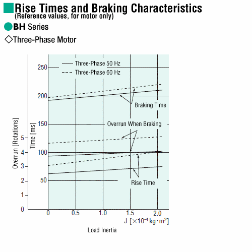 Starting and Braking Characteristics (Reference values)