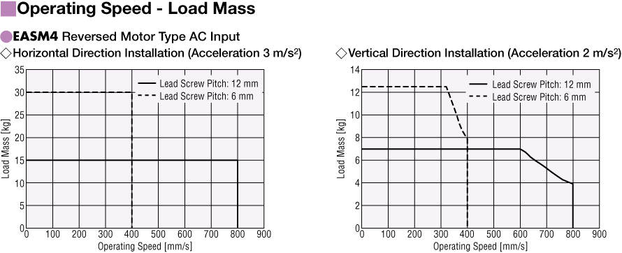Operating Speed - Load Mass