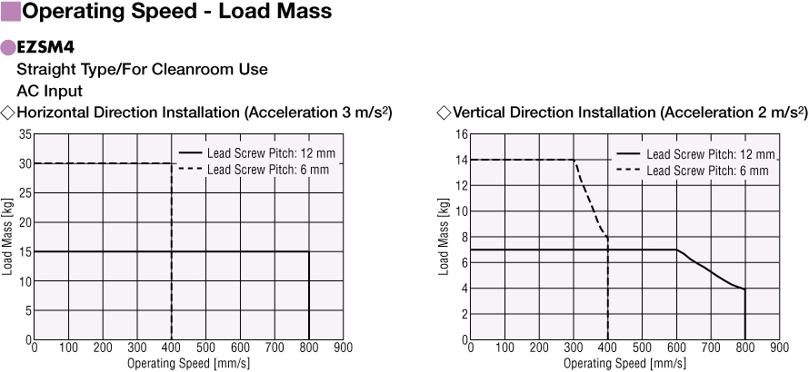 Operating Speed - Load Mass