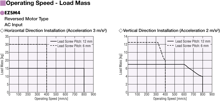 Operating Speed - Load Mass