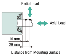 Permissible Radial Load Calculation