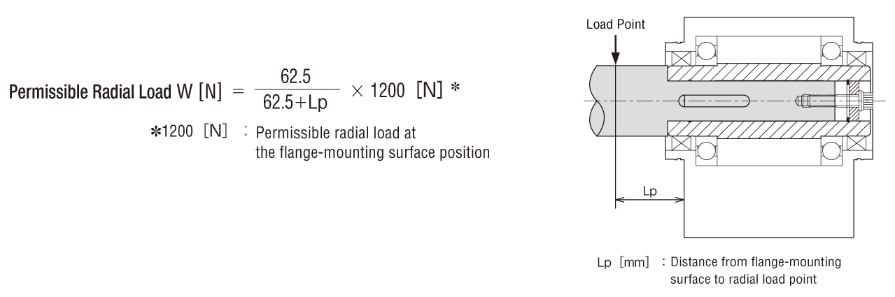 Permissible Radial Load calculation formula