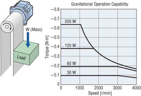 Gravitational Operation Capability