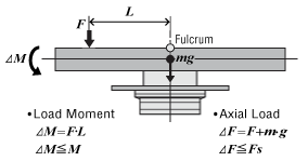 Example 1: When an external force F (N) is applied to a position that extends L (m) horizontally from the center of the output flange