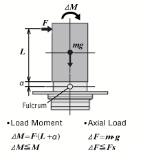 Example 2: When external force F (N) is applied to a position that extends in the vertical direction L (m) from the output flange-mounting surface.