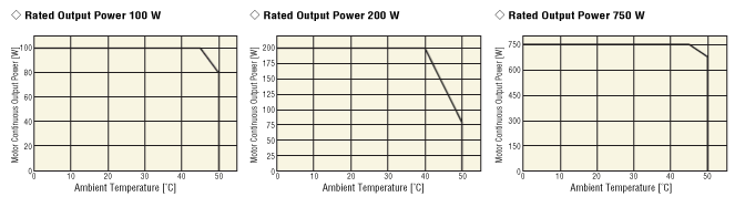 Motor Continuous Output Derating Curve